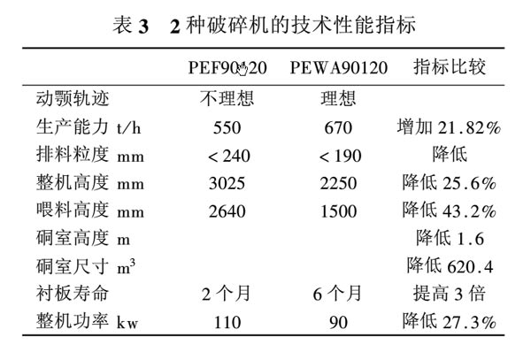 两种颚式破碎机性能指标对比图